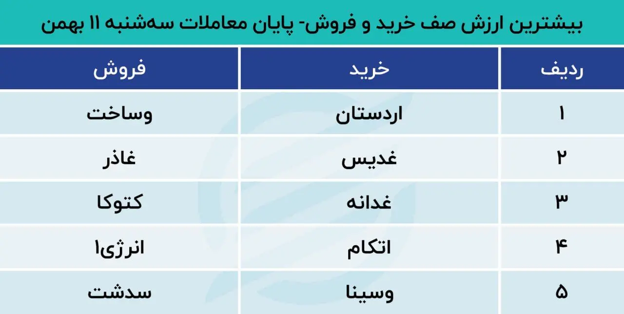 بیشترین صف خرید و فروش 11 بهمن