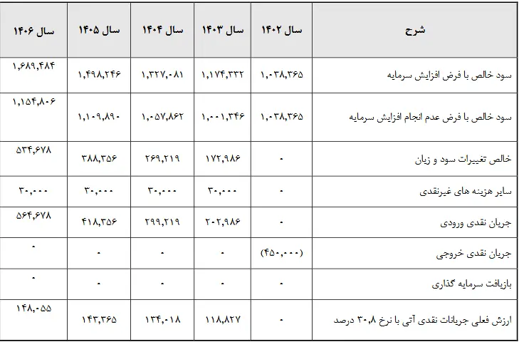 سرمایه دیران