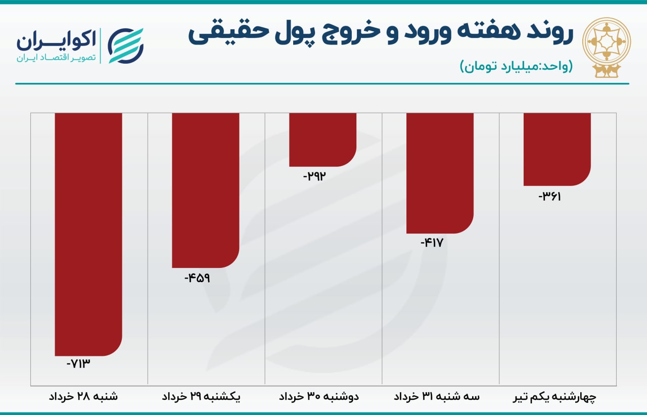 بورس 4 تیر