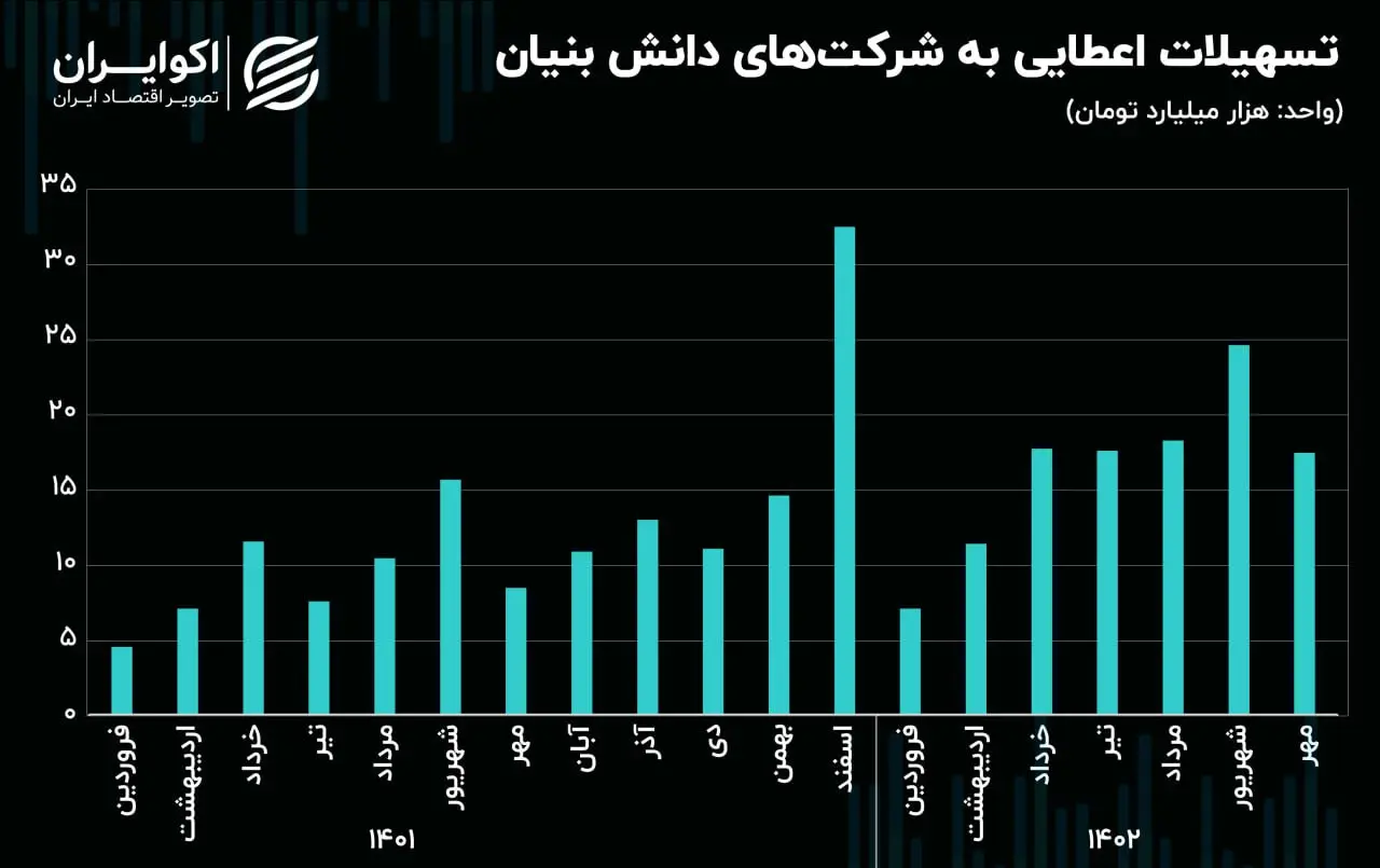 تسهیلات اعطایی به شرکتهای دانش بنیان