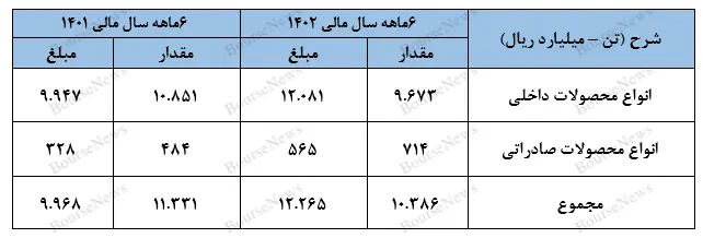 مقایسه عملکرد پارس مینو