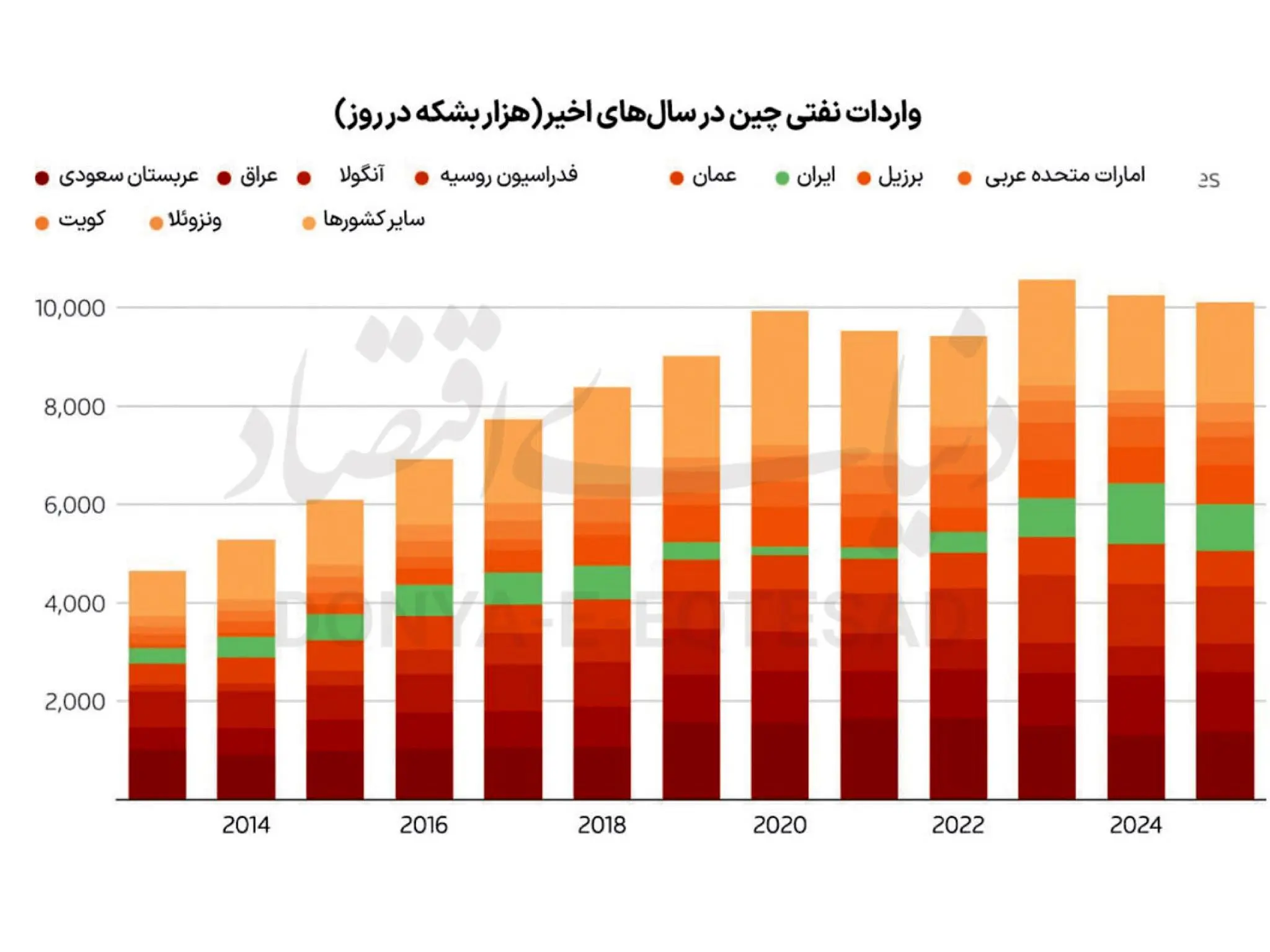 نمودار۲