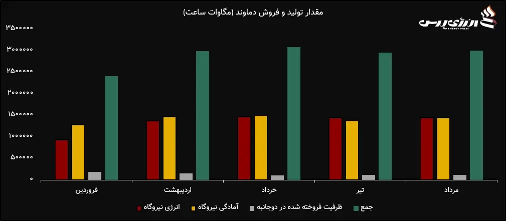 مقدار تولید و فروش دماوند