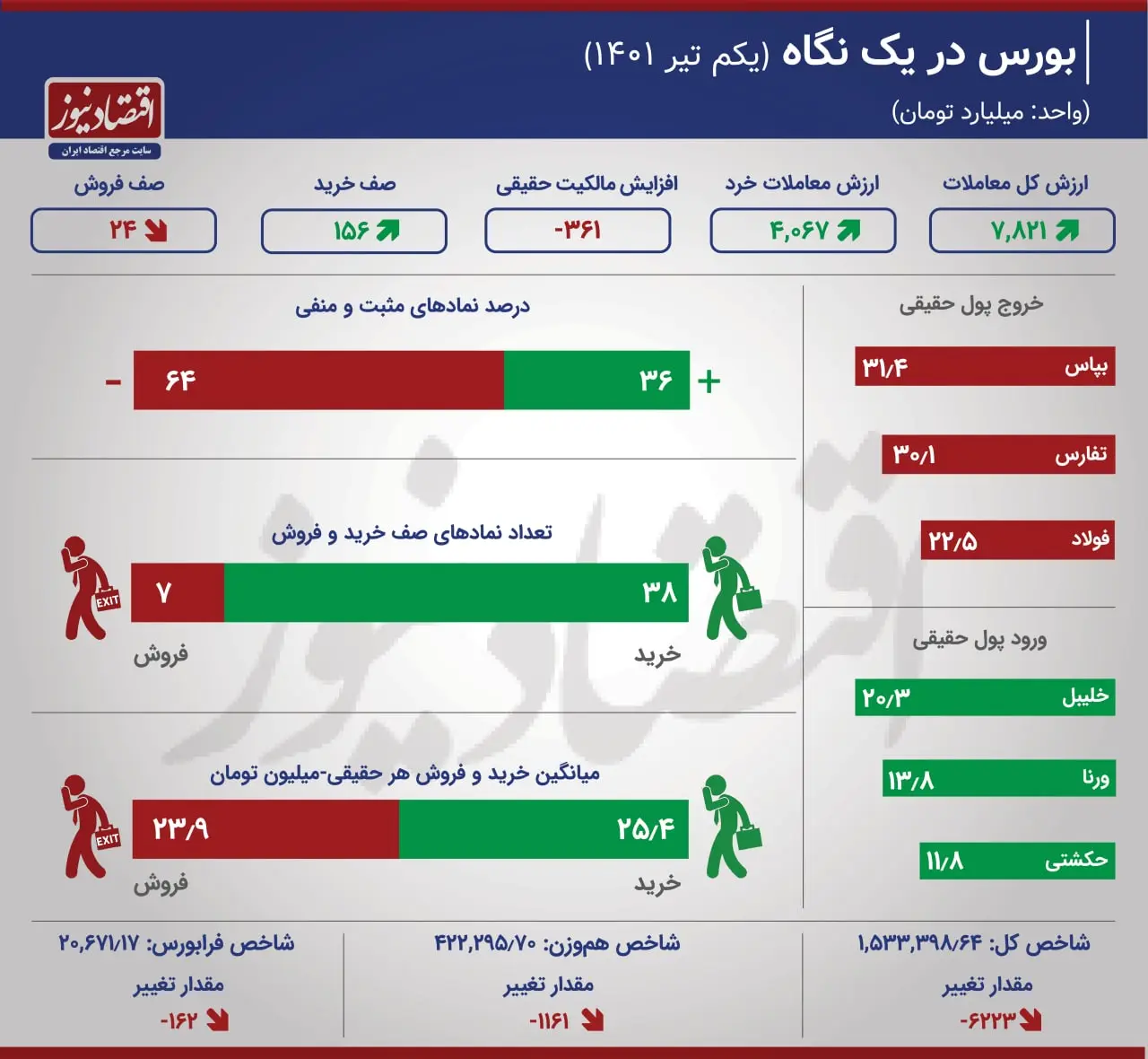 بورس 1 تیر