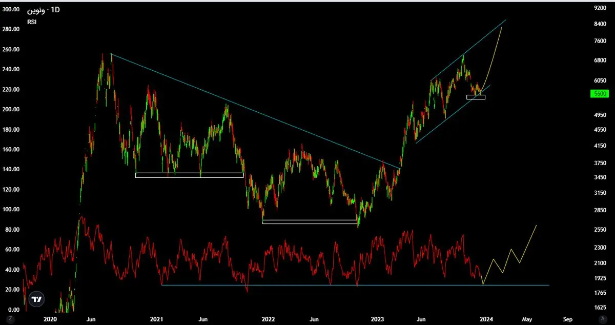 تحلیل تکنیکال سهام ونوین
