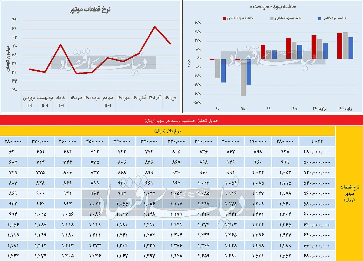 جدول عملکرد صنایع ریخته گری ایران