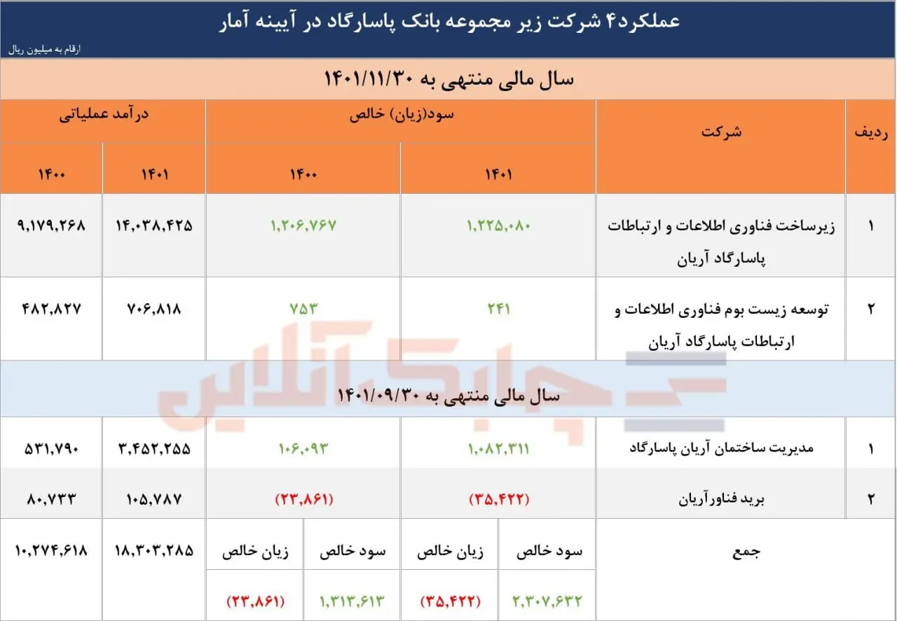 جدول بانک پاسارگاد 3