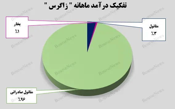 کارنامه عملکرد پتروشیمی زاگرس