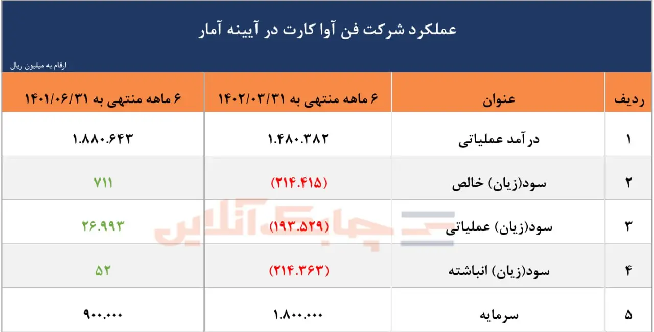 عملکرد شرکت فن آوا کارت