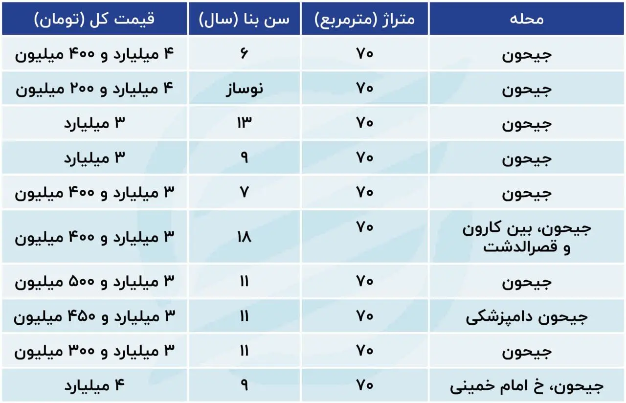 قیمت مسکن در جیحون تهران