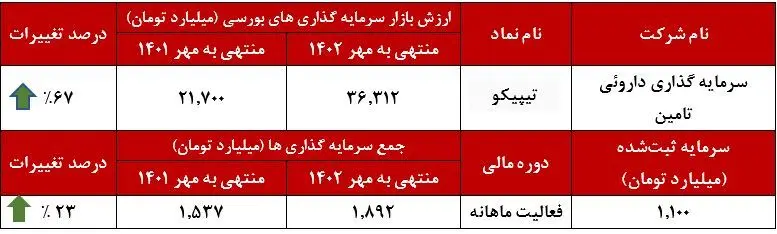 درآمد مهرماه تیپیکو