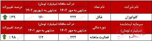 درآمد گلوکوزان در مهر ماه