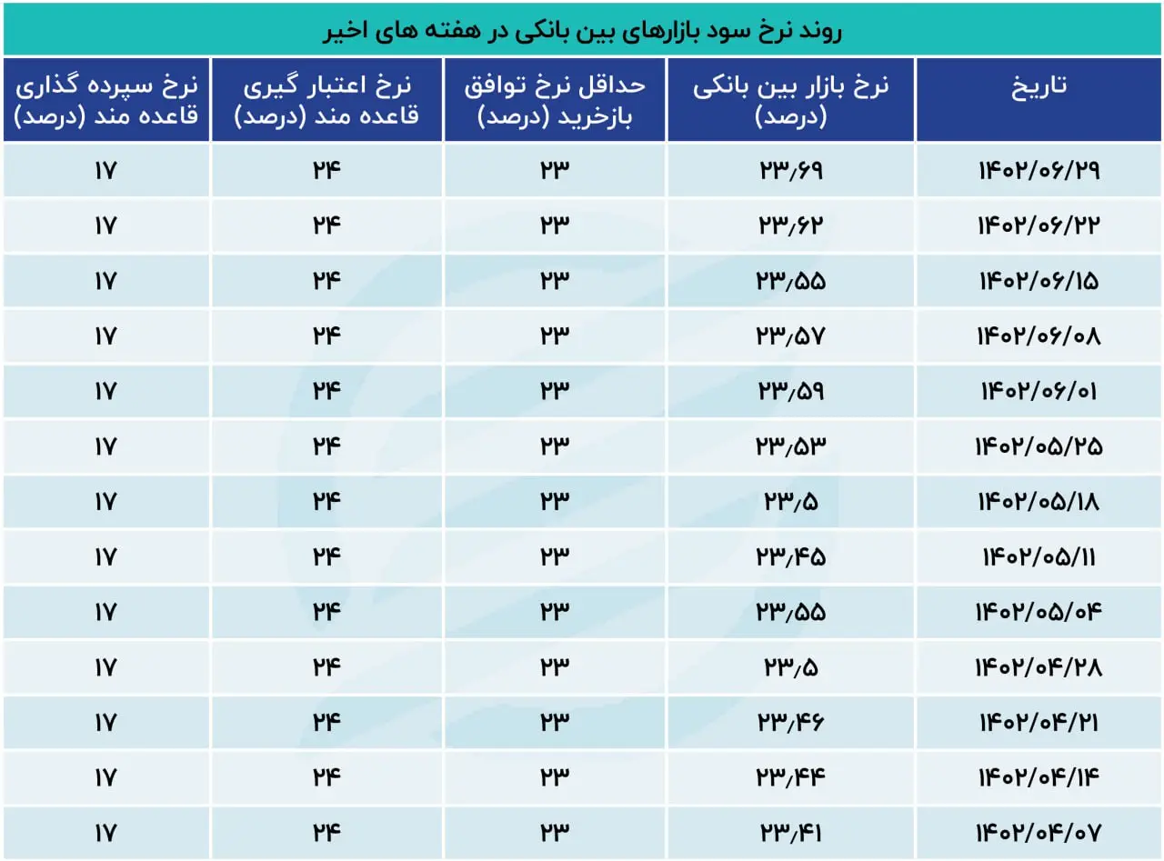 روند نرخ سود بازارهای بین بانکی در هفته های اخیر