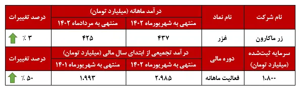 نمودار غزر