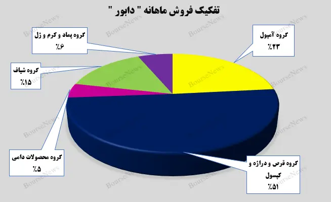 تفکیک فروش ماهانه دابور