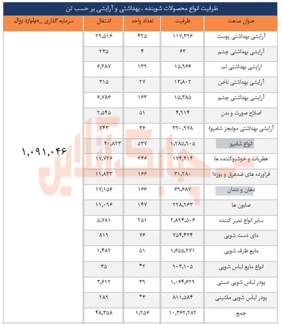  انواع محصولات شوینده، بهداشتی و آرایشی