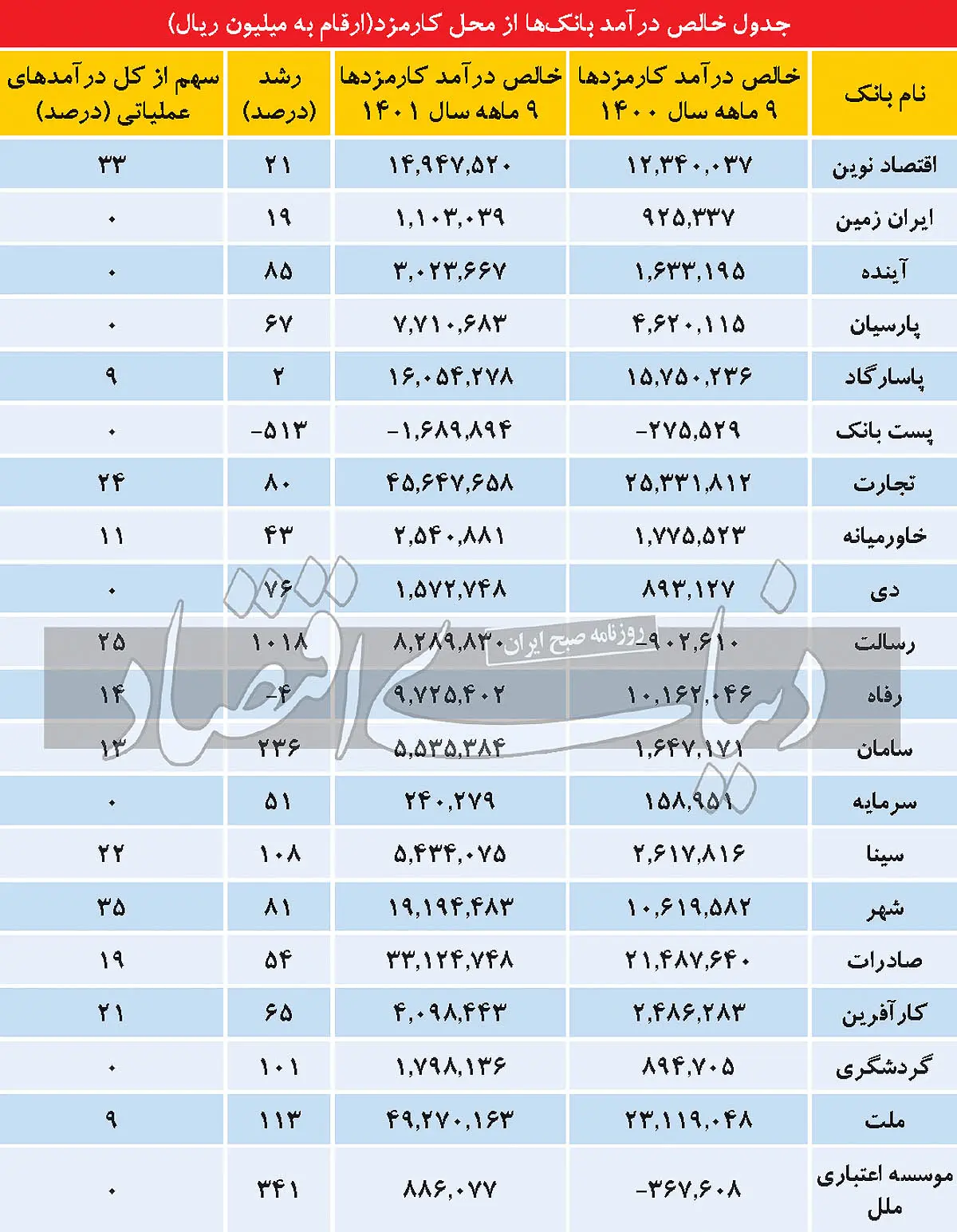 جدول خالص درآمد بانکی ها از محل کارمزد