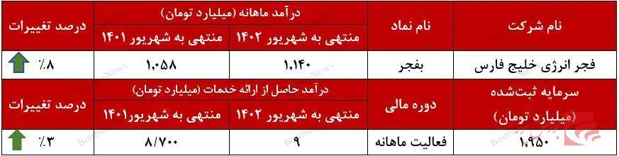 جدول درآمد فجر انرژی خلیج فارس