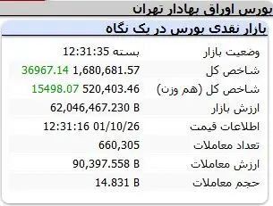 بورس اوراق بهادار تهران-بازار نقدی بورس در  یک نگاه