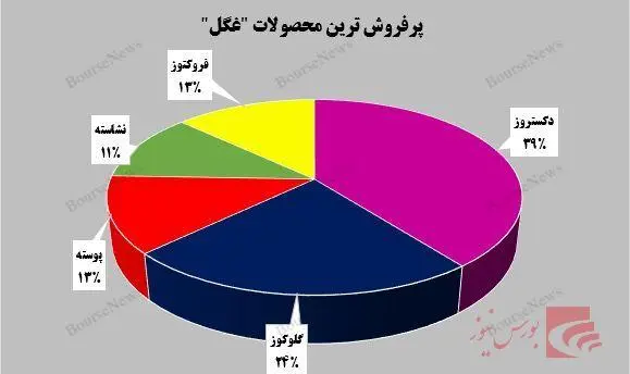 پرفروش ترین محصول غگل