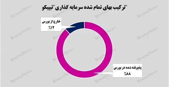 رشد سرمایه_گذاری بورسی تیپیکو