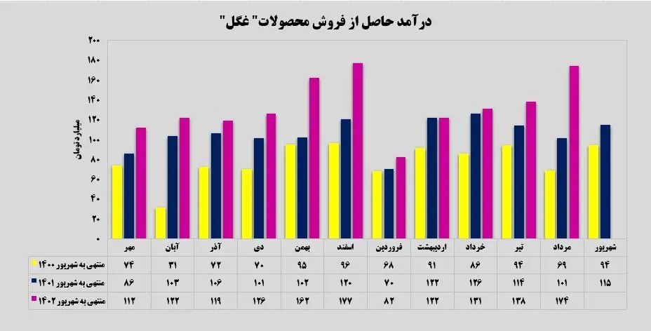 گلوکوزان-غگل