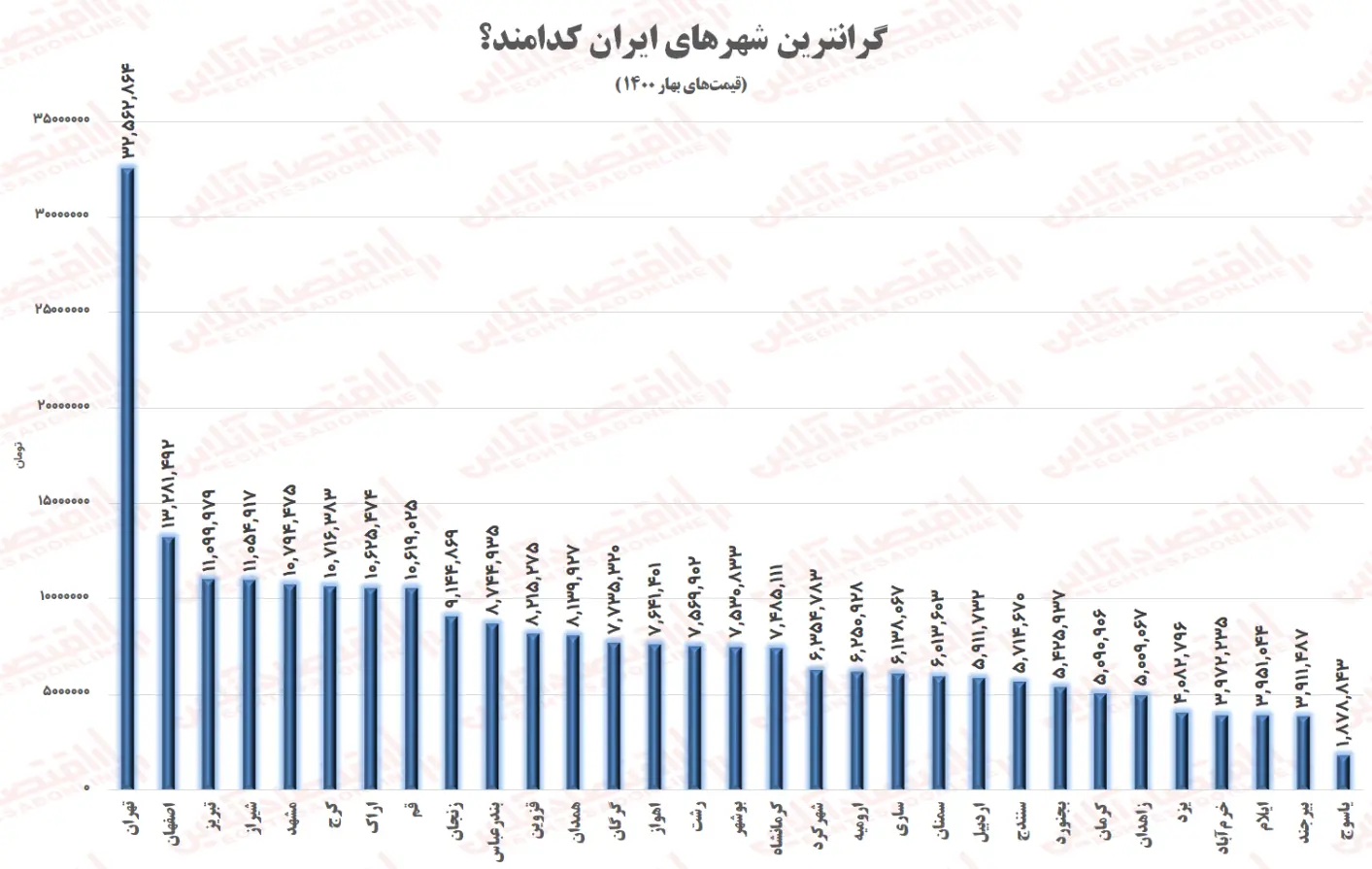 گران ترین شهرهای ایران