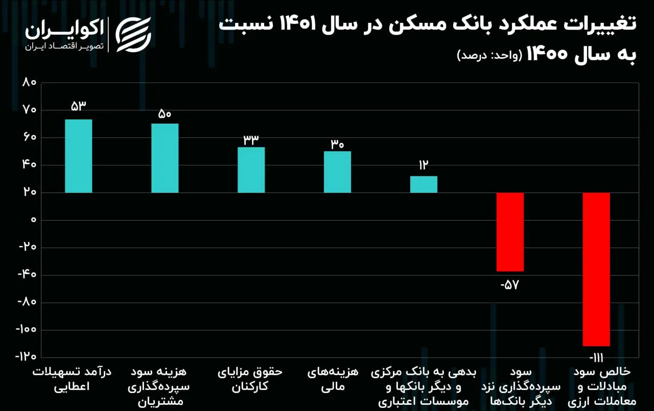 مقایسه عملکرد بانک مسکن با سال گذشته