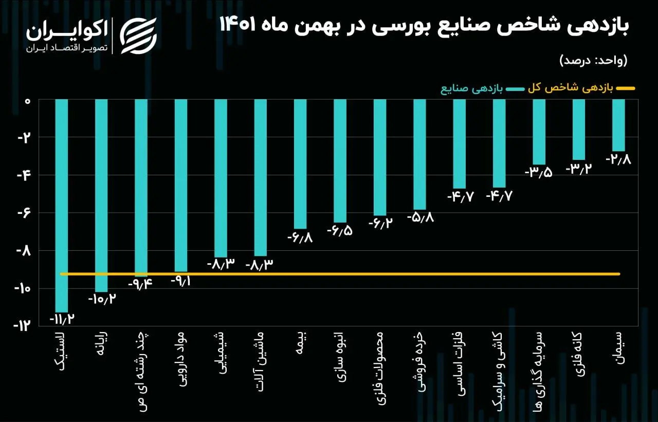 بازدهی شاخص صنایع بورسی در بهمن 1401