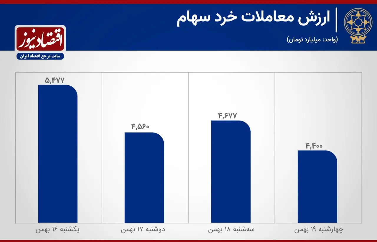 ارزش معاملات خرد سهام