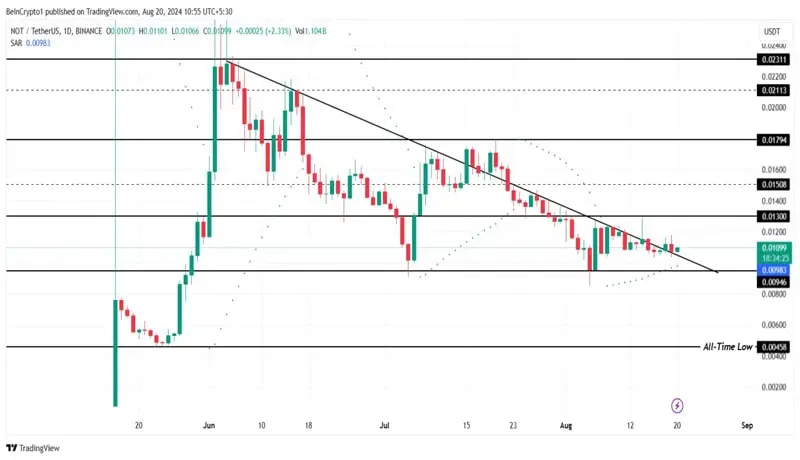 notcoin-not-price-defies-two-month-downtrend-1-min