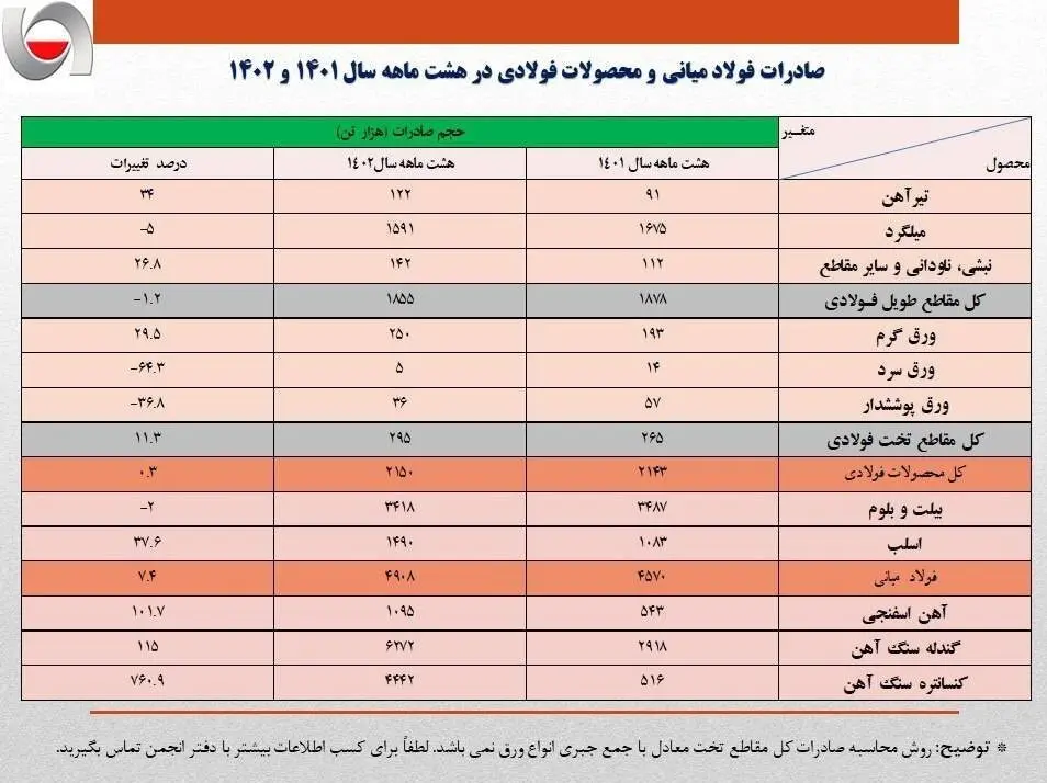 صادرات محصولات فولادی