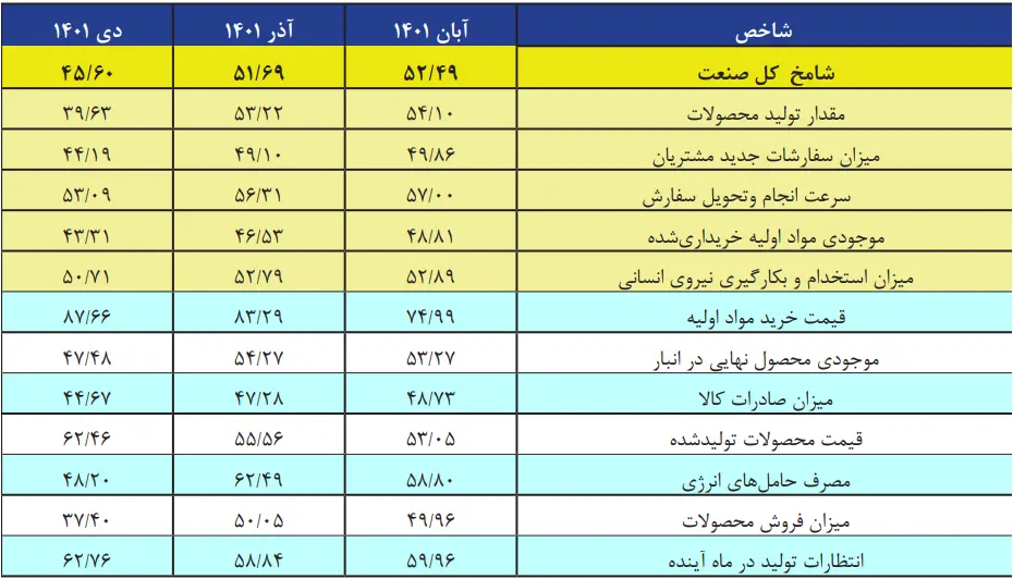 شاخص صنعت- شاخص مدیران خرید - دی ماه