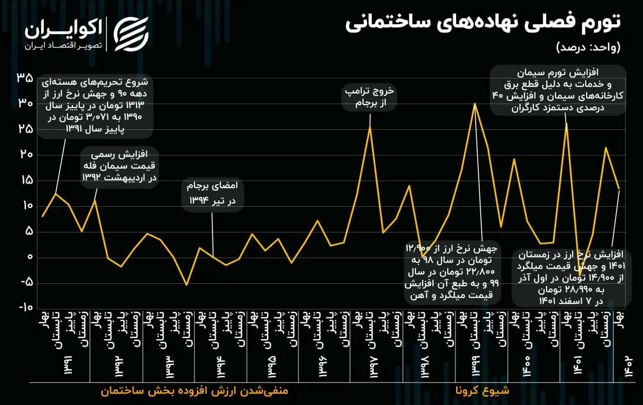 تورم+نهاده+تولید