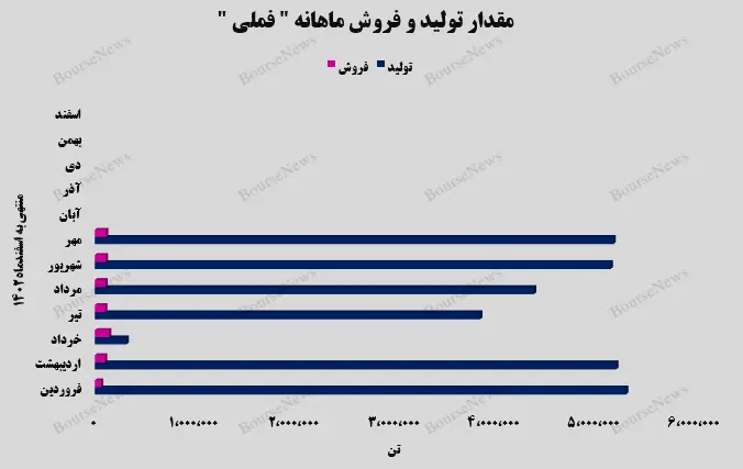 مقدار تولید و فروش ماهانه فملی