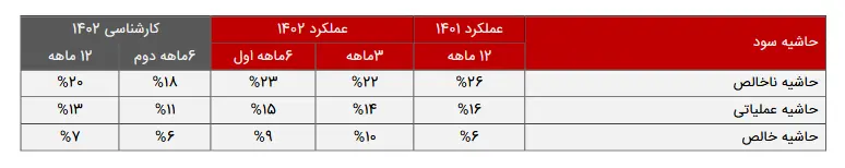 عملکرد شرکت گلتاش1