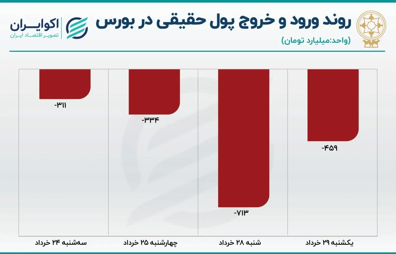 بورس 30 خرداد