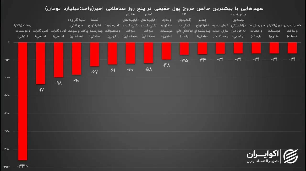 نمودار سهم هایی با بیشترین خالص پول حقیقی