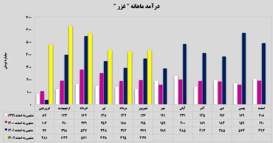 درآمد ماهانه غزر