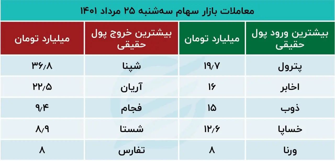 معاملات بازار سهام سه شنبه 25 مرداد 1401