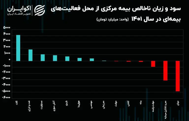 سود و زیان 1401 بیمه مرکزی