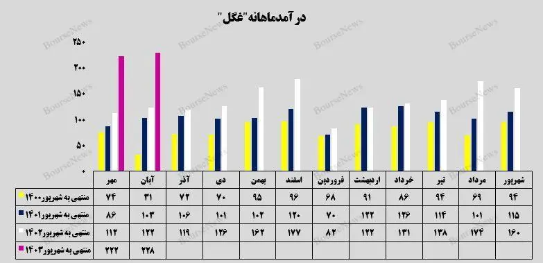 رشد درآمد تجمیعی گلوکوزان