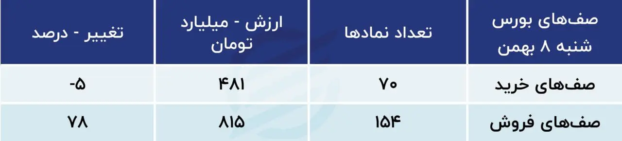 صف ورود و خروج بورس 8 بهمن