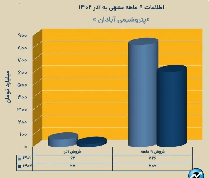 فروش 9 ماهه پتروشیمی آبادان