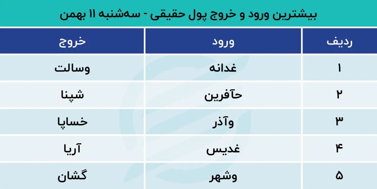 بیشترین ورود و خروج پول حقیقی 11 بهمن