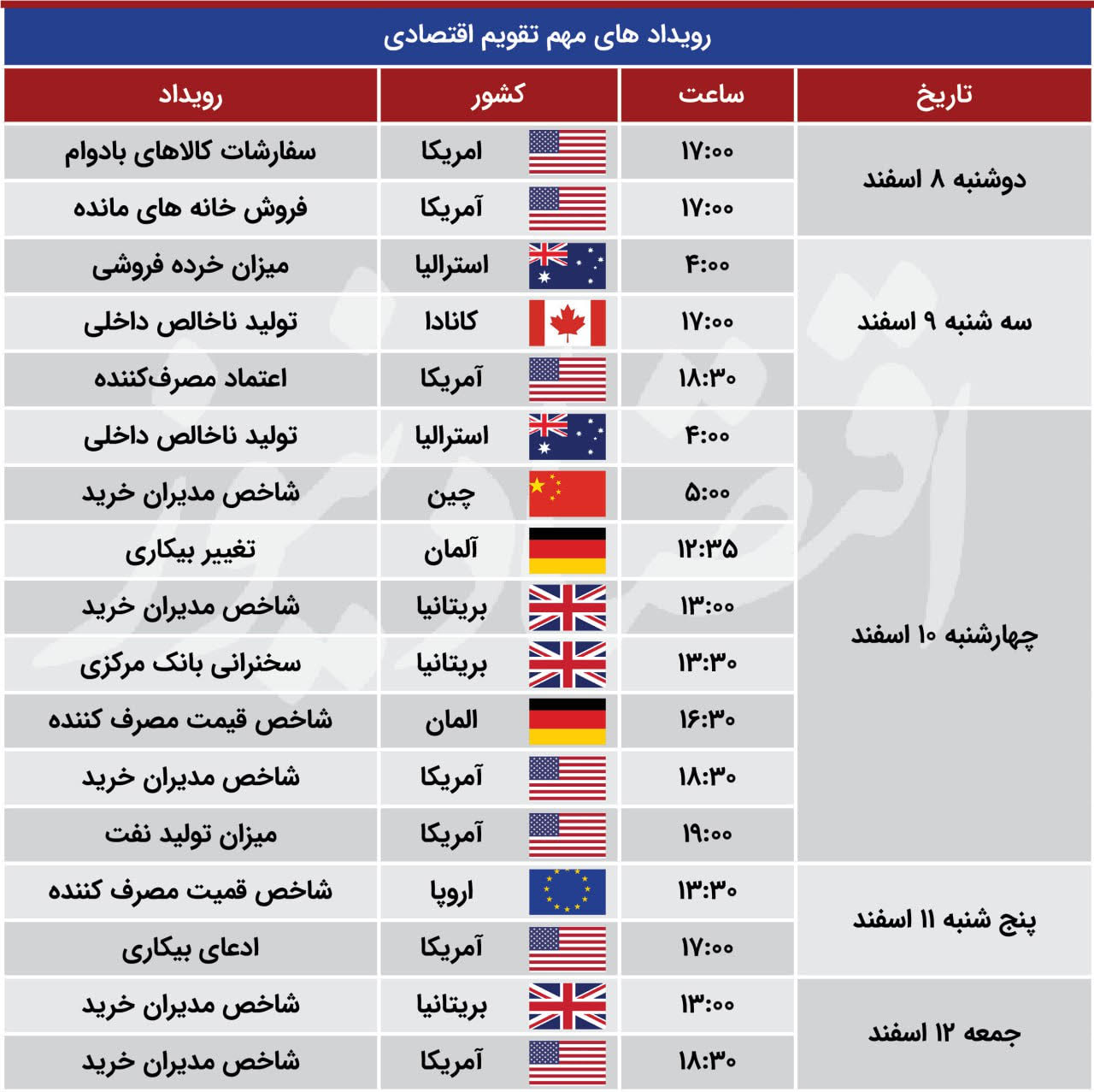 رویدادهای مهم تقویم اقتصادی