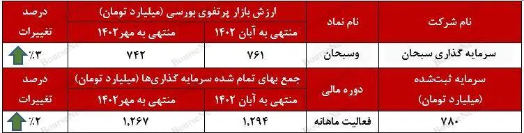 عملکرد سرمایه گذاری سبحان در آبان ماه