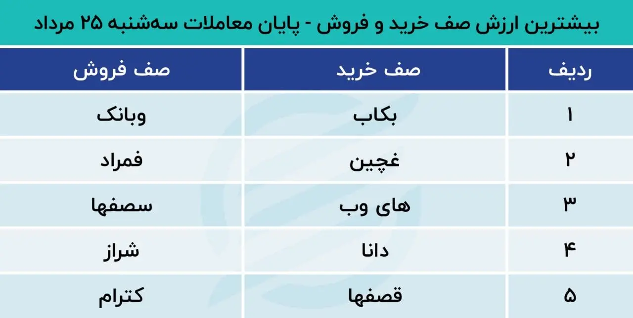 بیشترین ارزش صف خرید و فروش