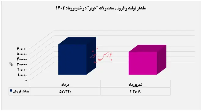 مقدار تولید و فروش محصولات کویر در شهریورماه 1402