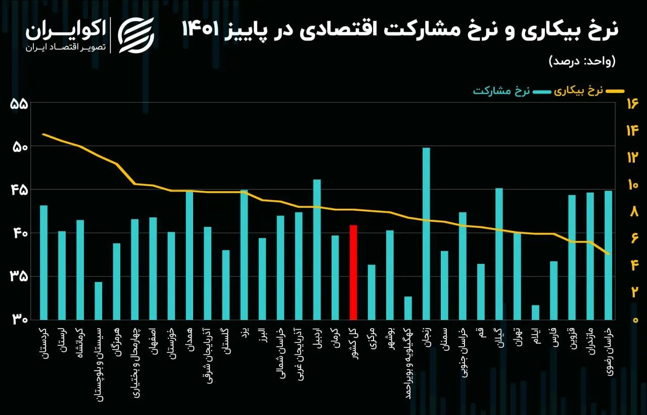 نرخ بیکاری و نرخ مشارکت اقتصادی در پاییز 1401